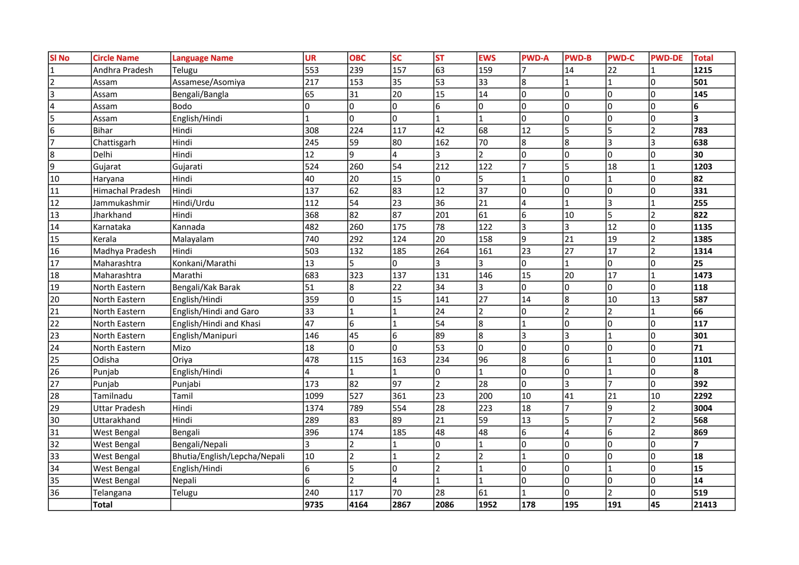 GDS 2025 State and Category wise Seat