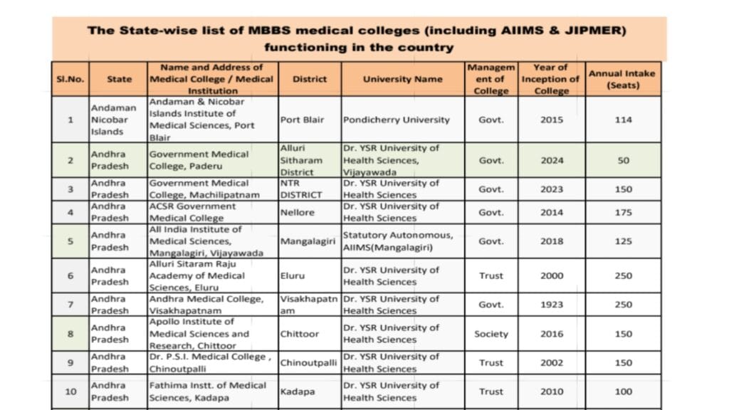 NEET UG 2025 MBBS seats in India